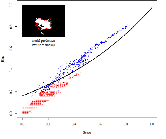 The predictions using principal components logistic regression