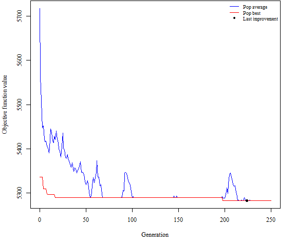 Output of <code>plot(GAsearch)</code>.
