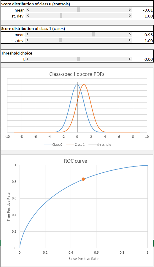 Score distributions generate an ROC curve